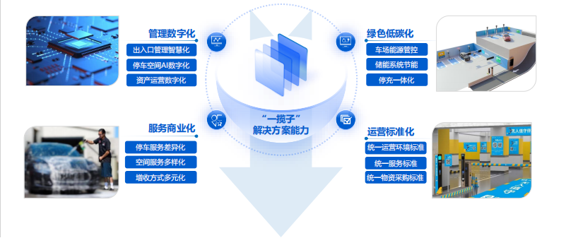 evo视讯停车资产数字化运营管理方案的“四化”是什么意思？