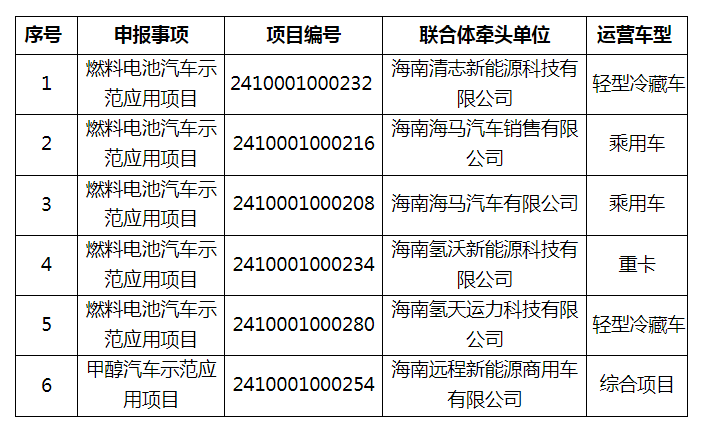 关于公布海南省第一批（2023-2024年）燃料电池汽车等技术示范应用项目的通告