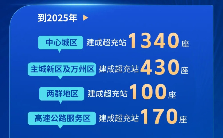 《重庆市新能源汽车便捷超充 行动计划(2024—2025年)》渝府办发〔2024〕29号